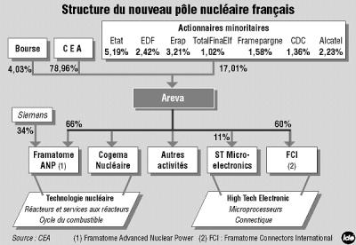 Struktur Areva-Gruppe